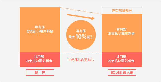 毎月の専有部の電気料金を最大10％削減