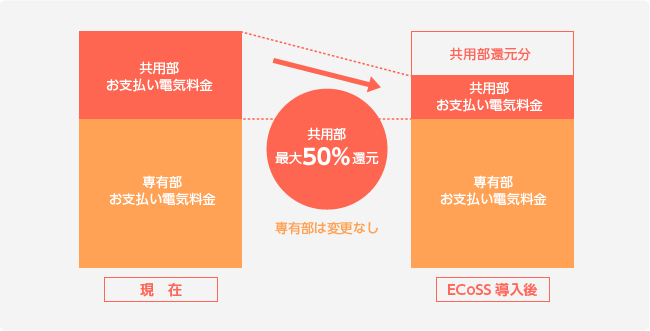 毎月の共用部の電気料金を最大50％還元