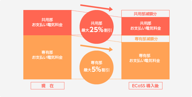 毎月の専有部の電気料金を最大5%割引 共有部の電気料金を最大25％還元